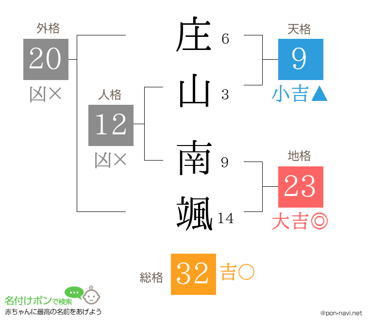 庄山 南颯さんの姓名判断結果