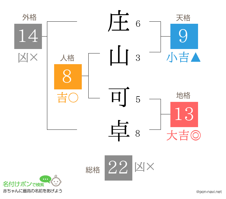 庄山 可卓さんの姓名判断結果