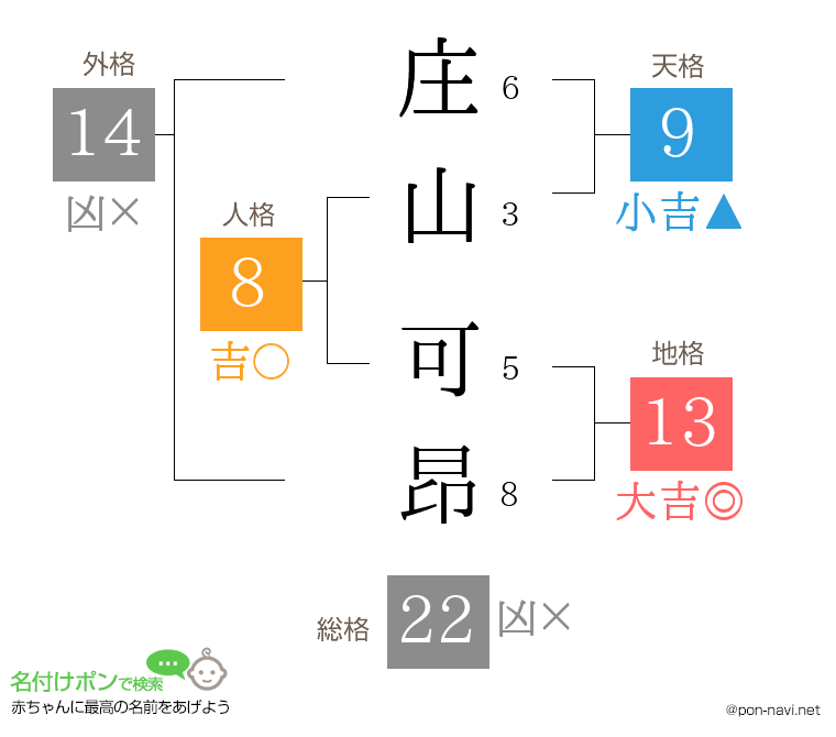 庄山 可昂さんの姓名判断結果
