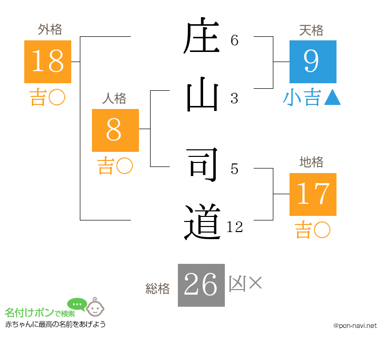 庄山 司道さんの姓名判断結果