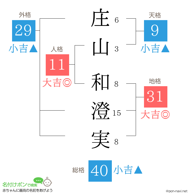 庄山 和澄実さんの姓名判断結果