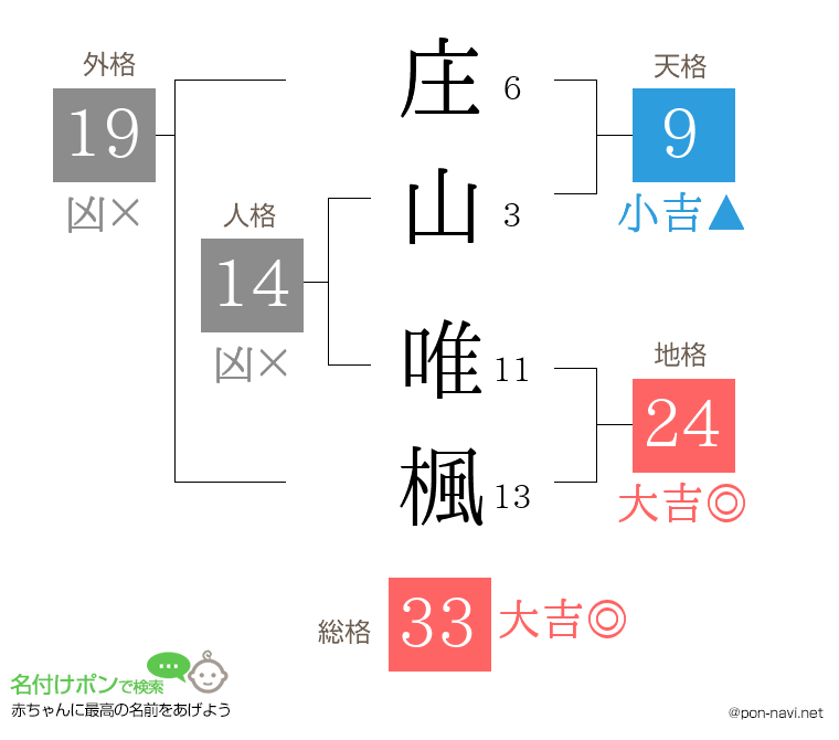 庄山 唯楓さんの姓名判断結果