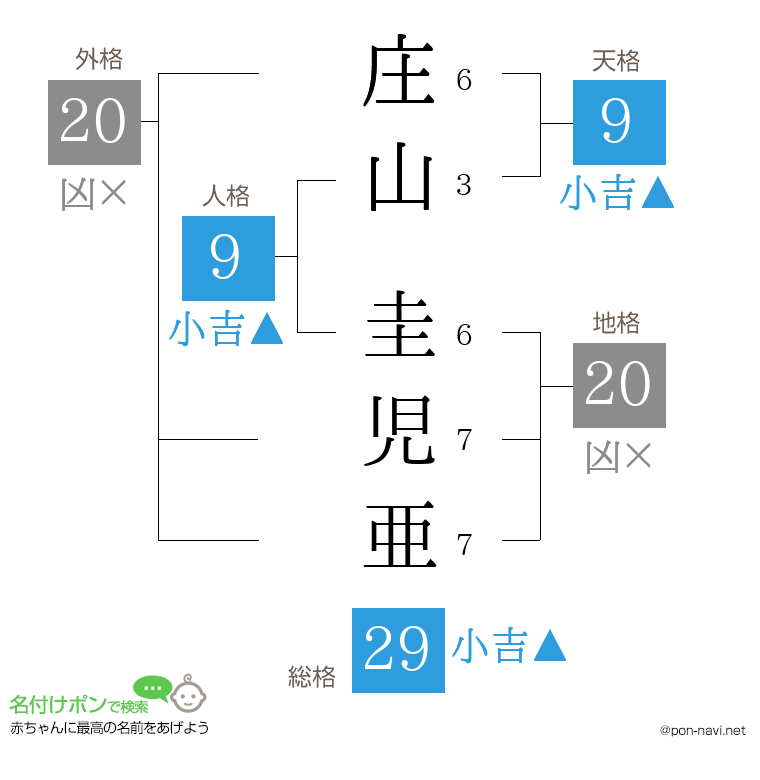 庄山 圭児亜さんの姓名判断結果