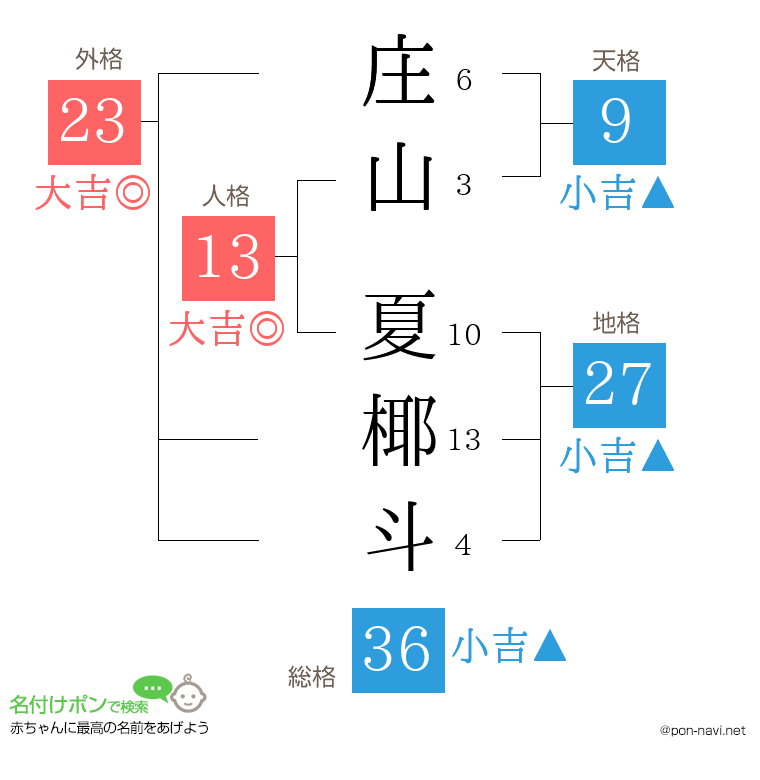 庄山 夏椰斗さんの姓名判断結果