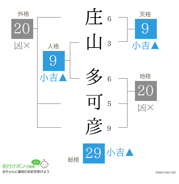 庄山 多可彦さんの姓名判断結果