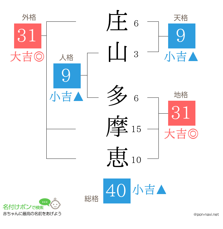 庄山 多摩恵さんの姓名判断結果