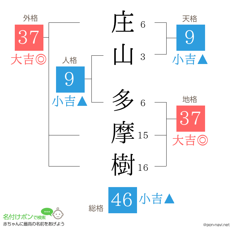 庄山 多摩樹さんの姓名判断結果