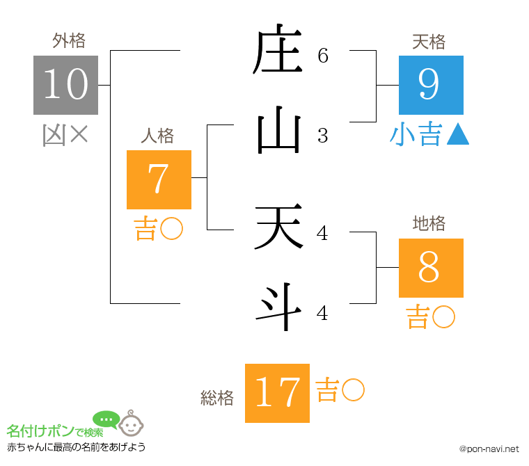 庄山 天斗さんの姓名判断結果