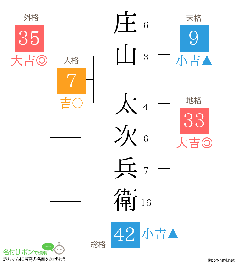 庄山 太次兵衛さんの姓名判断結果