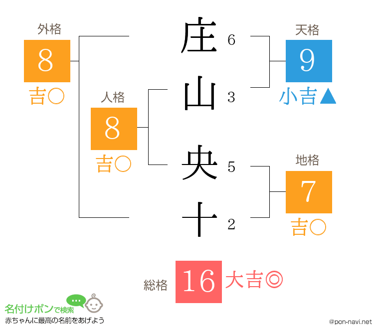 庄山 央十さんの姓名判断結果