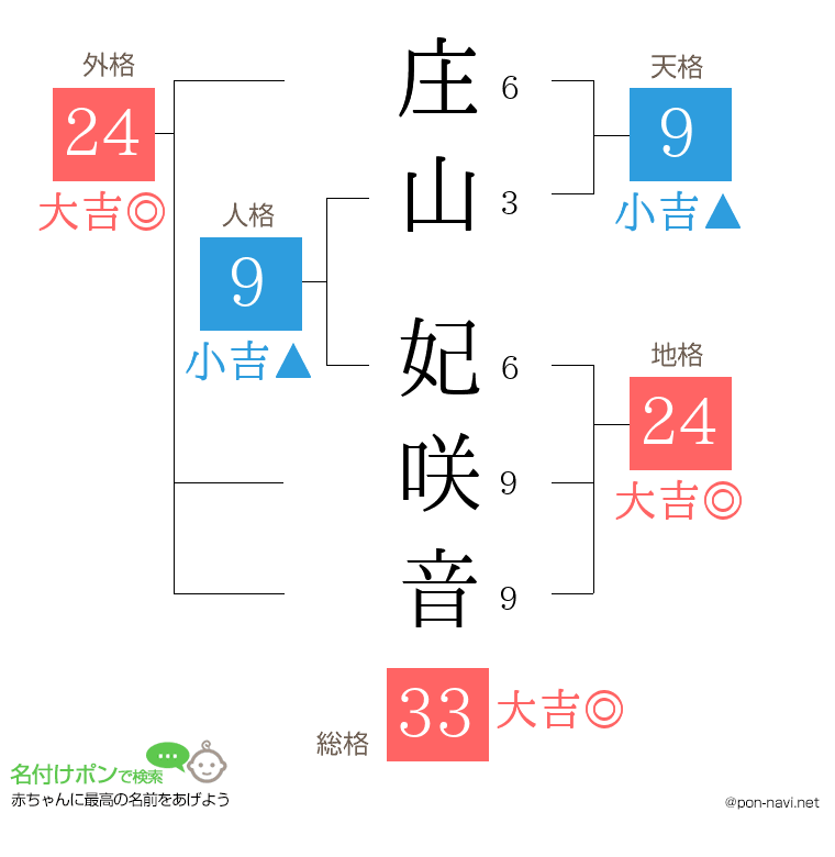 庄山 妃咲音さんの姓名判断結果