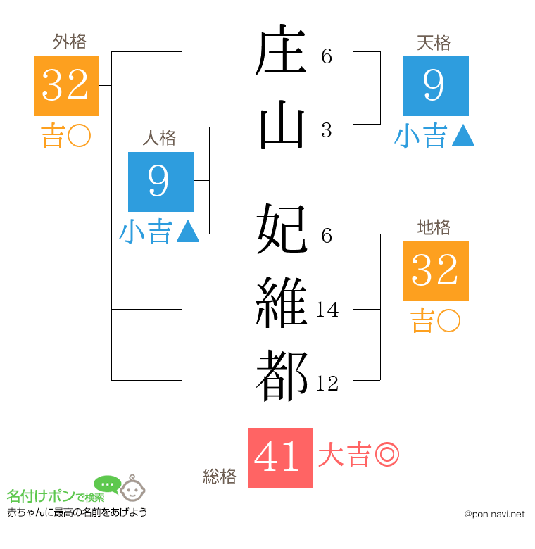庄山 妃維都さんの姓名判断結果