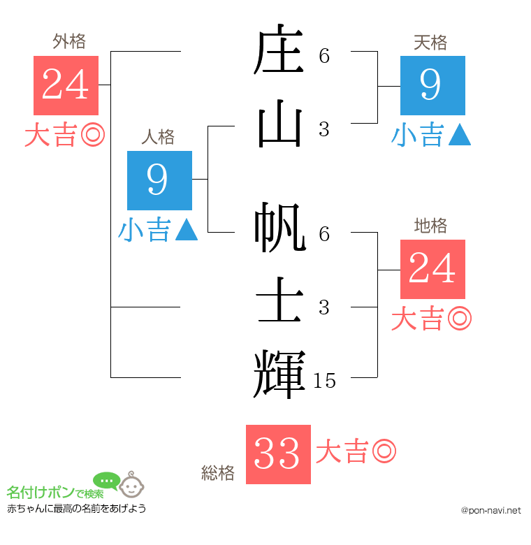 庄山 帆士輝さんの姓名判断結果