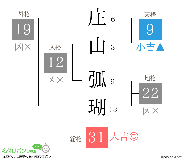 庄山 弧瑚さんの姓名判断結果