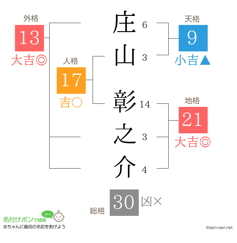 庄山 彰之介さんの姓名判断結果