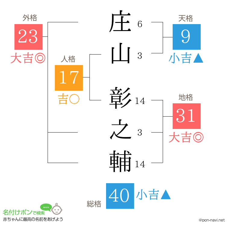 庄山 彰之輔さんの姓名判断結果