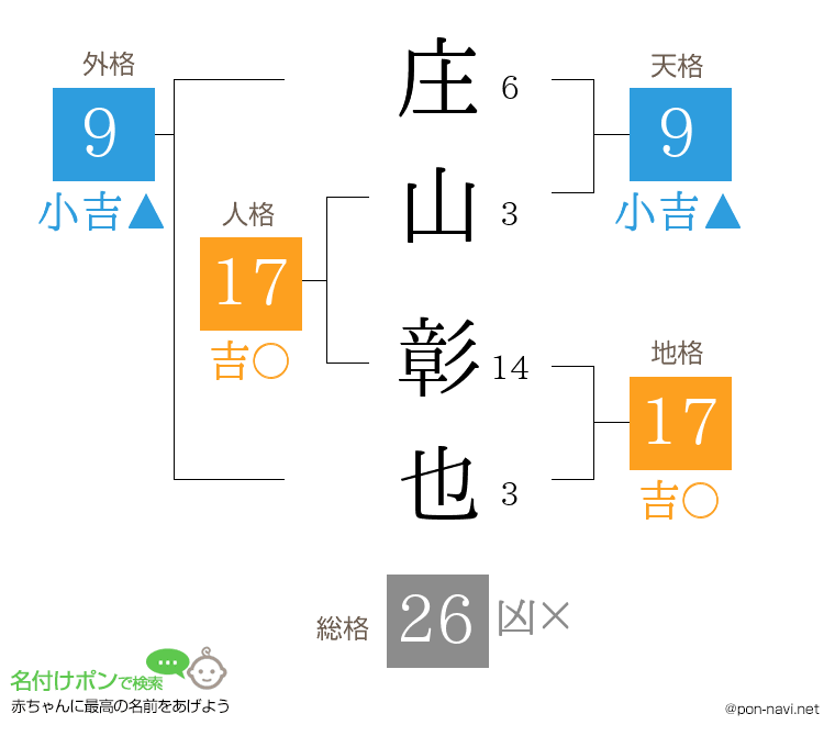 庄山 彰也さんの姓名判断結果