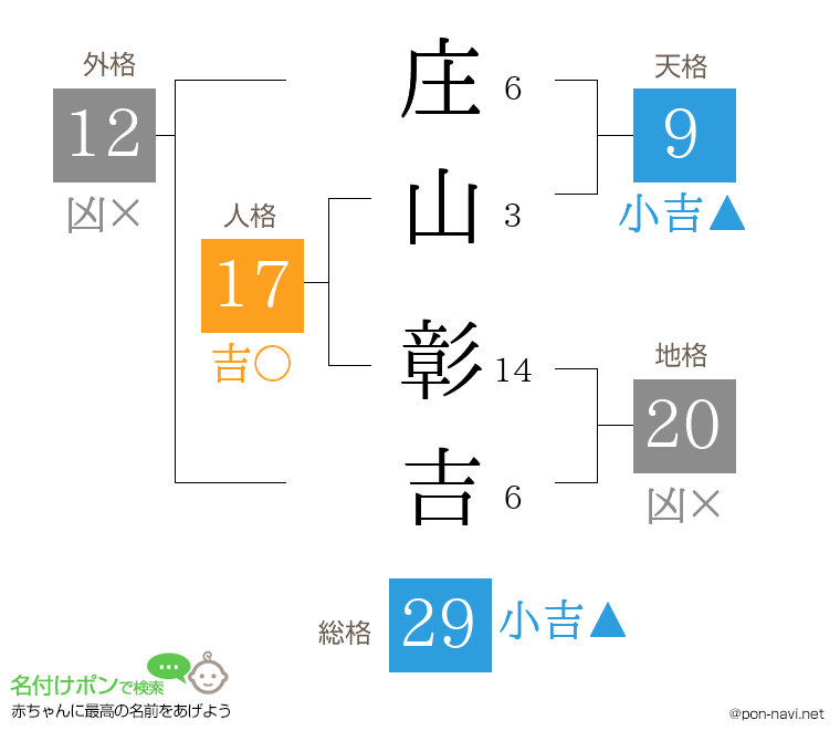 庄山 彰吉さんの姓名判断結果