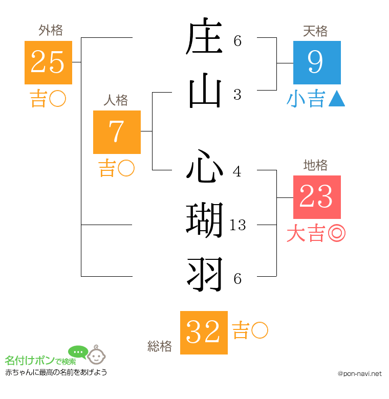 庄山 心瑚羽さんの姓名判断結果