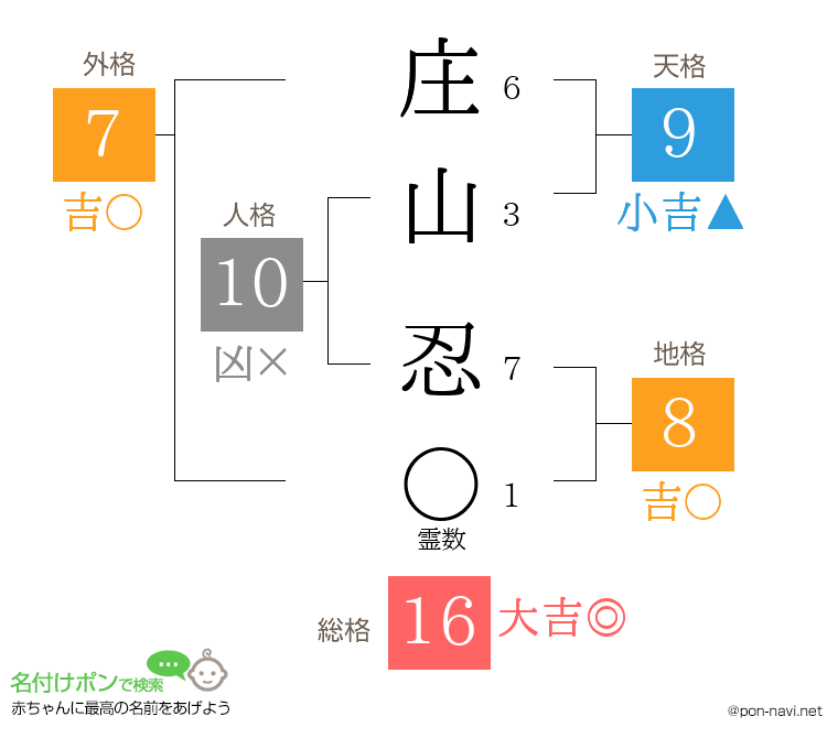 庄山 忍さんの姓名判断結果