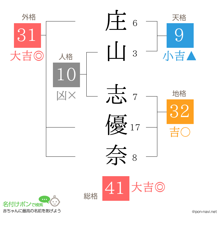 庄山 志優奈さんの姓名判断結果