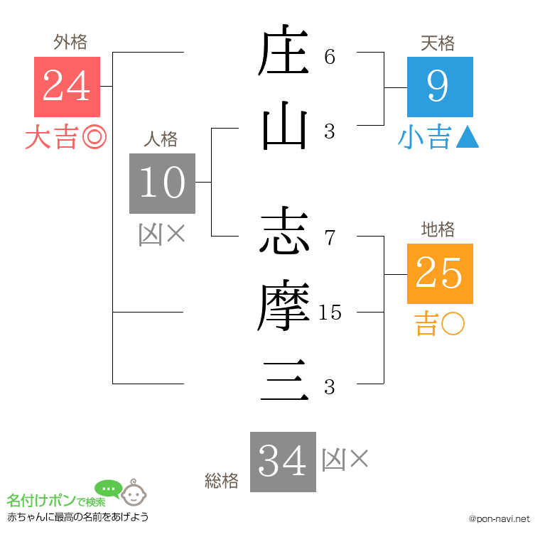 庄山 志摩三さんの姓名判断結果