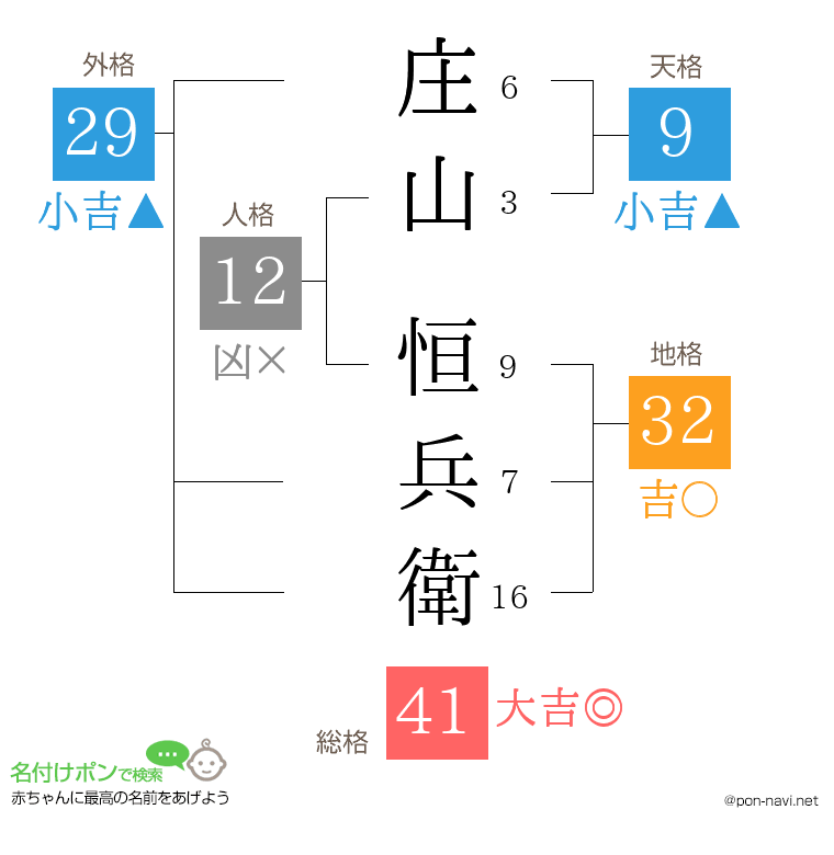 庄山 恒兵衛さんの姓名判断結果