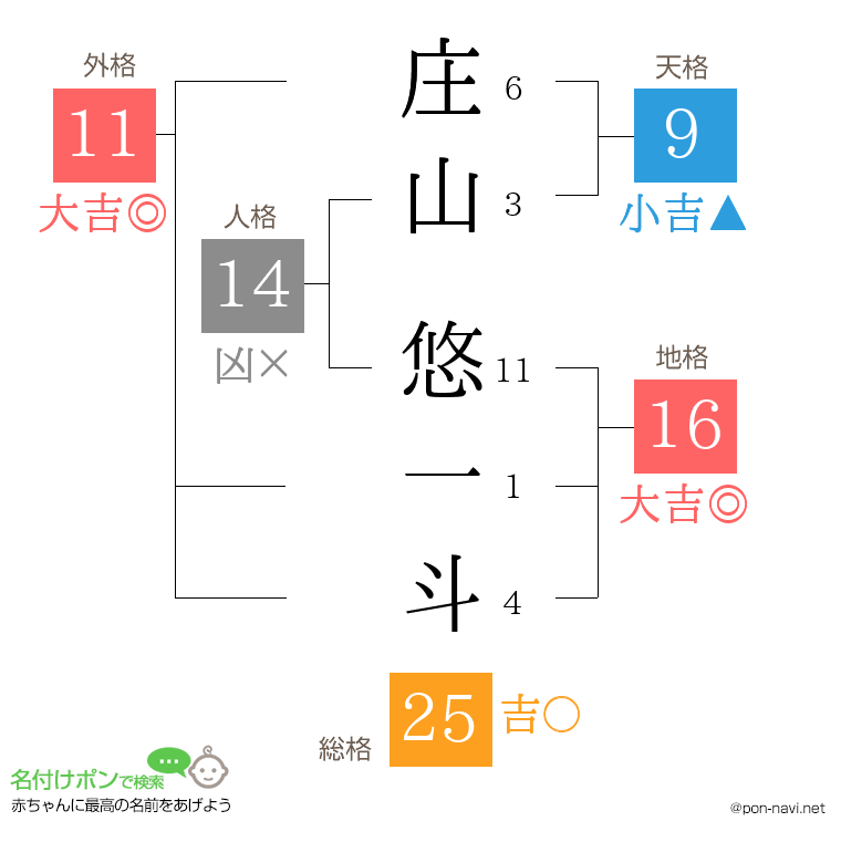 庄山 悠一斗さんの姓名判断結果