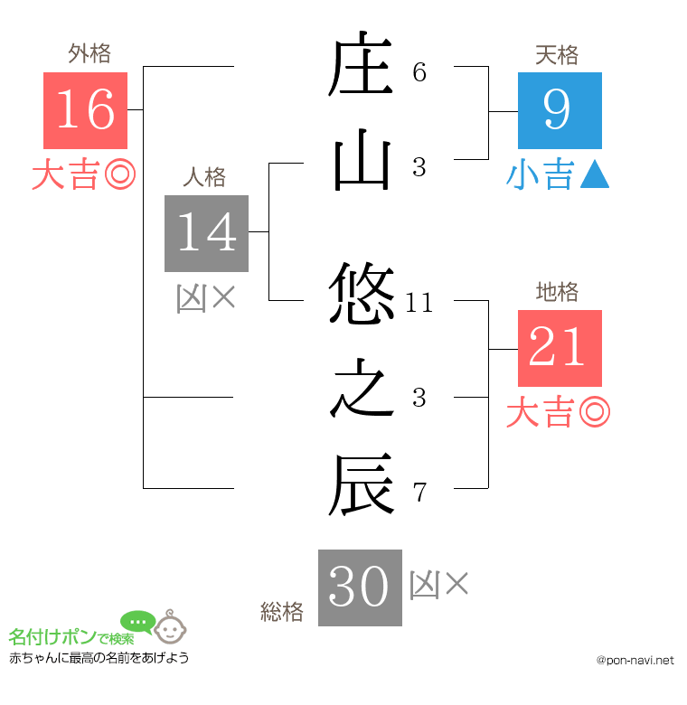 庄山 悠之辰さんの姓名判断結果