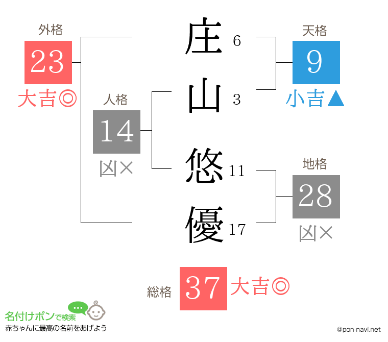 庄山 悠優さんの姓名判断結果