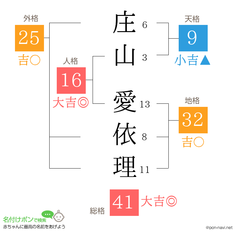庄山 愛依理さんの姓名判断結果