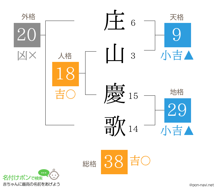 庄山 慶歌さんの姓名判断結果