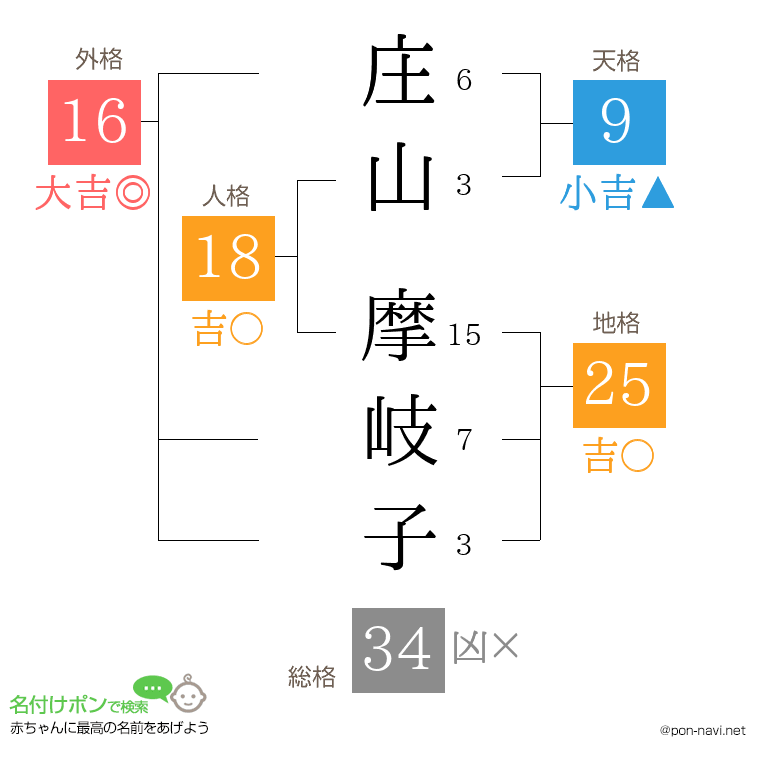 庄山 摩岐子さんの姓名判断結果