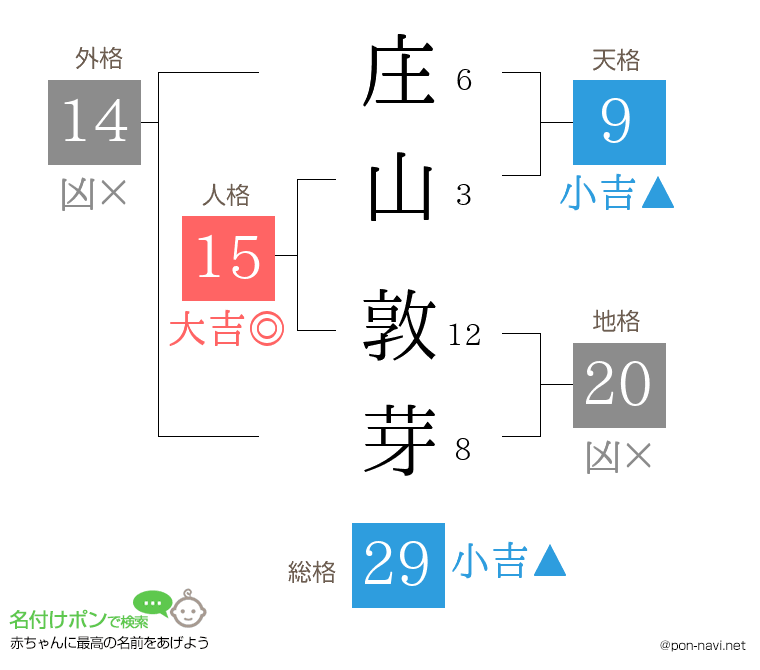 庄山 敦芽さんの姓名判断結果