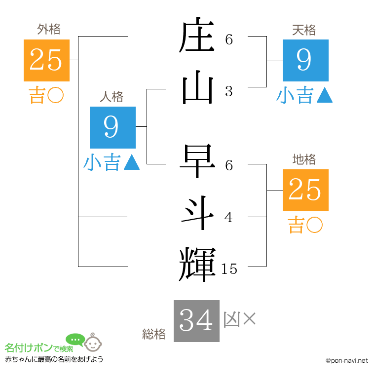 庄山 早斗輝さんの姓名判断結果