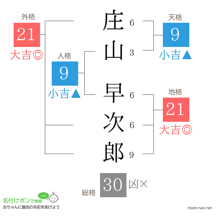 庄山 早次郎さんの姓名判断結果