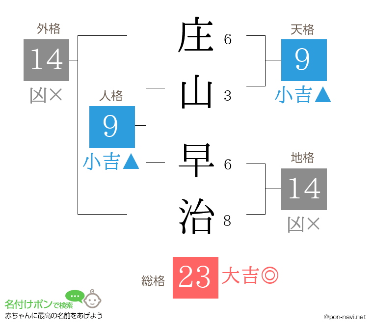 庄山 早治さんの姓名判断結果