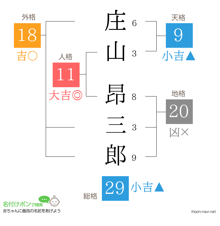 庄山 昂三郎さんの姓名判断結果