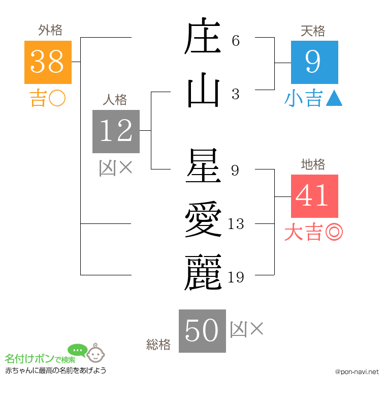 庄山 星愛麗さんの姓名判断結果