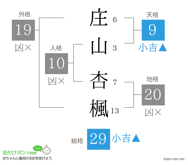庄山 杏楓さんの姓名判断結果