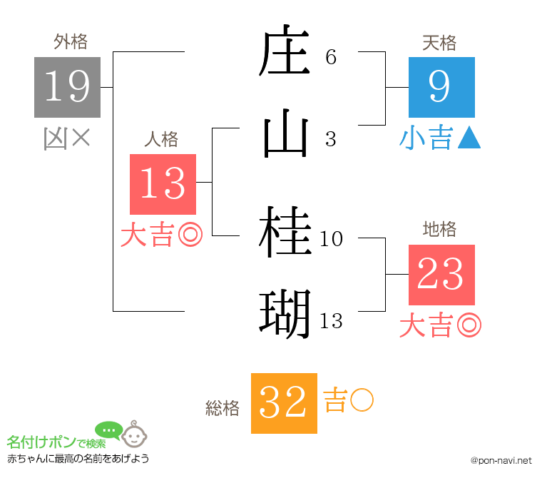 庄山 桂瑚さんの姓名判断結果