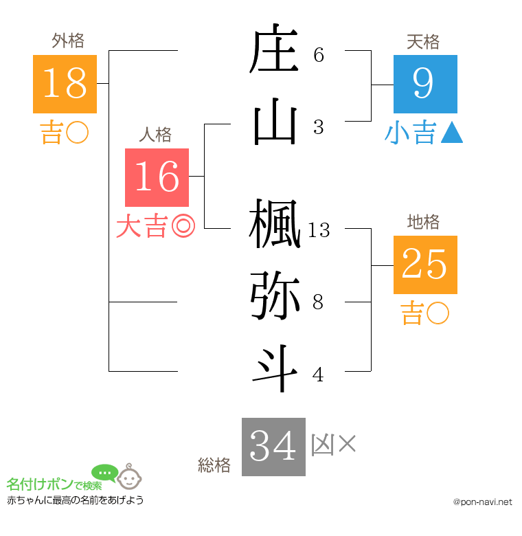 庄山 楓弥斗さんの姓名判断結果
