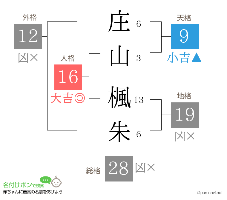 庄山 楓朱さんの姓名判断結果