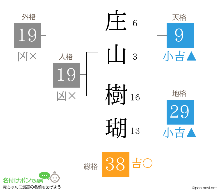 庄山 樹瑚さんの姓名判断結果