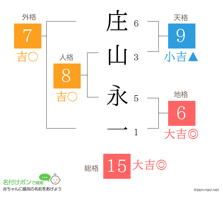 庄山 永一さんの姓名判断結果