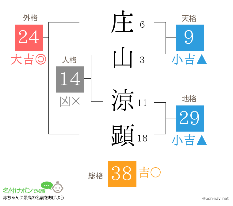 庄山 涼顕さんの姓名判断結果