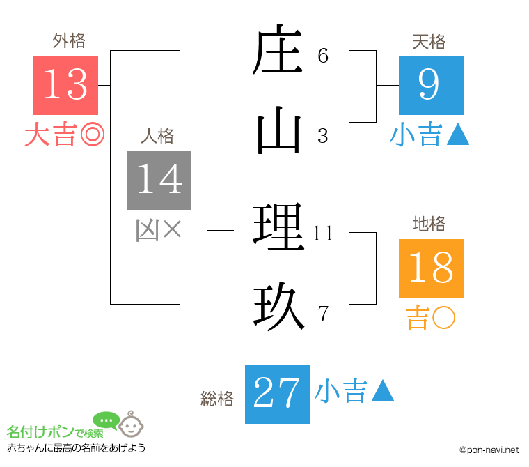 庄山 理玖さんの姓名判断結果