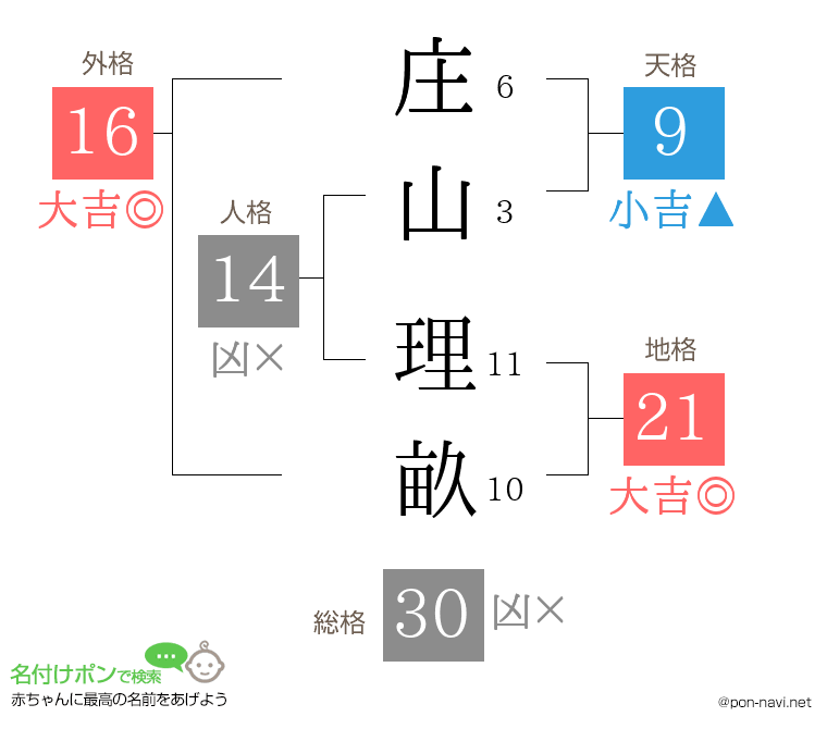 庄山 理畝さんの姓名判断結果
