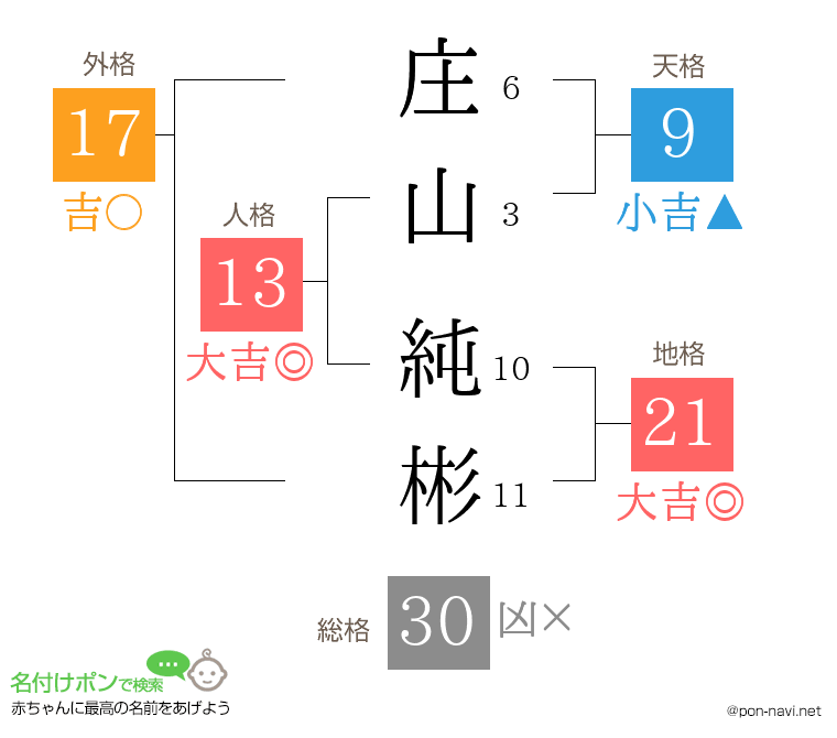 庄山 純彬さんの姓名判断結果