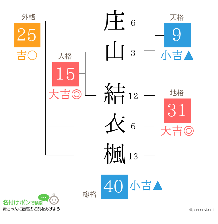 庄山 結衣楓さんの姓名判断結果
